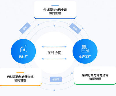 防伪防窜货系统服务商