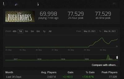 《小小梦魇》免费后在线玩家暴涨 Steam最高在线超7.7万人